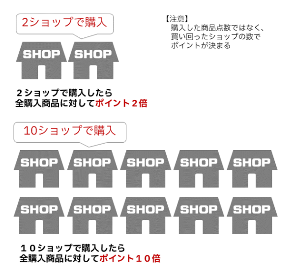 楽天スーパーSALEでのショップ買い回りの仕組み