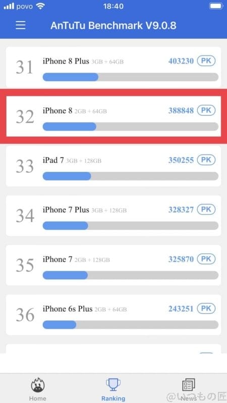 iPhone8をベンチマークソフト「Antutu Benchmark」で計測したスコアは388848