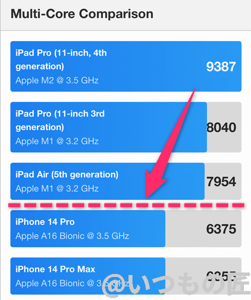 GeekBenchマルチコアランキングでは４位