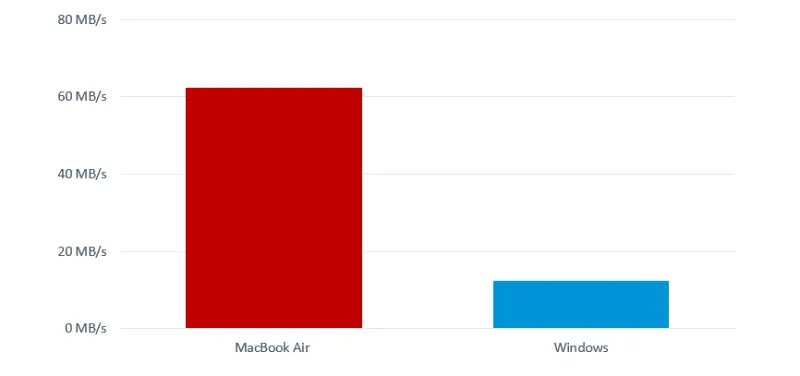 iPhone15 ProとMac/Windowsの転送速度