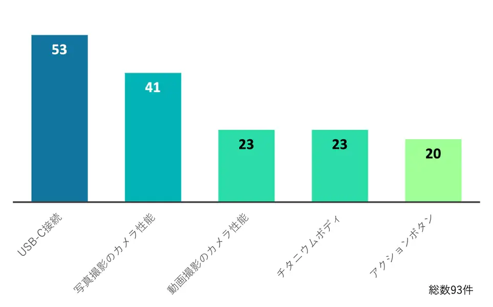 iPhone15 人気機能トップ５