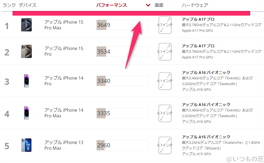 iPhone16 Plus AnTuTu ベンチマーク 3DMark Wild Life Extreme iOSのランキング