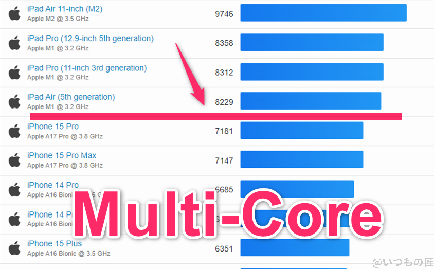 iPhone16 ベンチマーク GeekBench6のmultiコアランキング