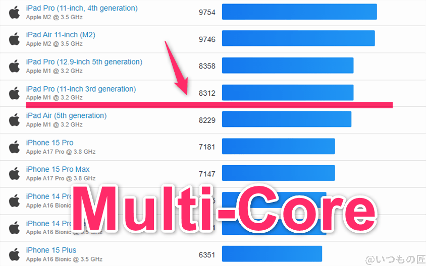 iphone 16 pro ベンチマーク geekbench6のmultiコアランキング | iphone review.jp iPhone16 Pro ベンチマーク GeekBench6のmultiコアランキング