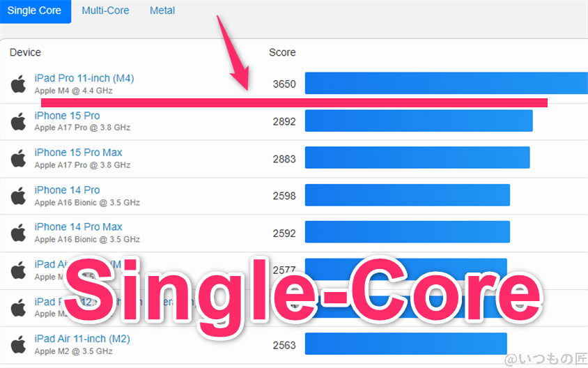 iphone 16 pro ベンチマーク geekbench6のsingleコアランキング | iphone review.jp iPhone16 Pro ベンチマーク GeekBench6のsingleコアランキング