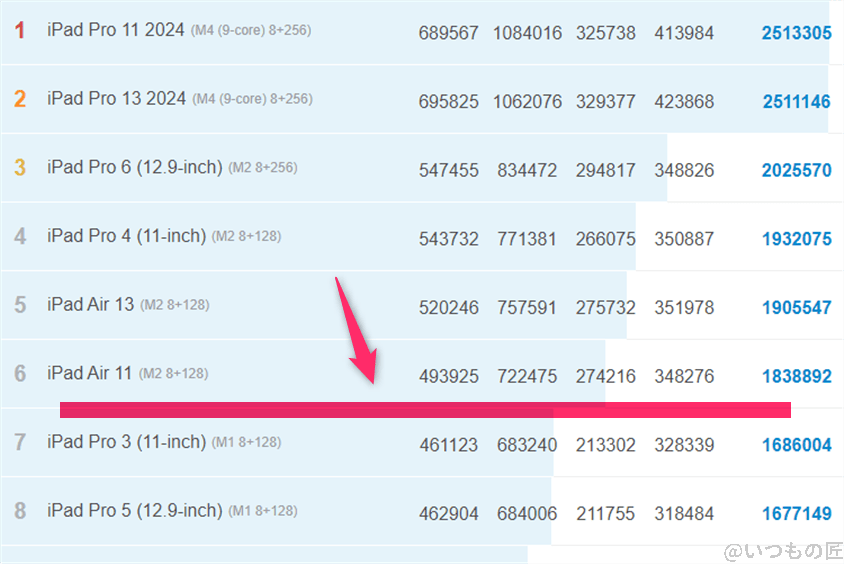 iPhone16 Pro ベンチマーク Antutu AnTuTu Benchmark iosランキング