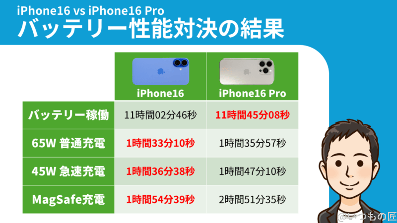 iphone16とiphone16 proの比較 バッテリー 充電 バッテリー性能対決の結果 | iphone review.jp iPhone16とiPhone16 Proの比較 バッテリー 充電 バッテリー性能対決の結果