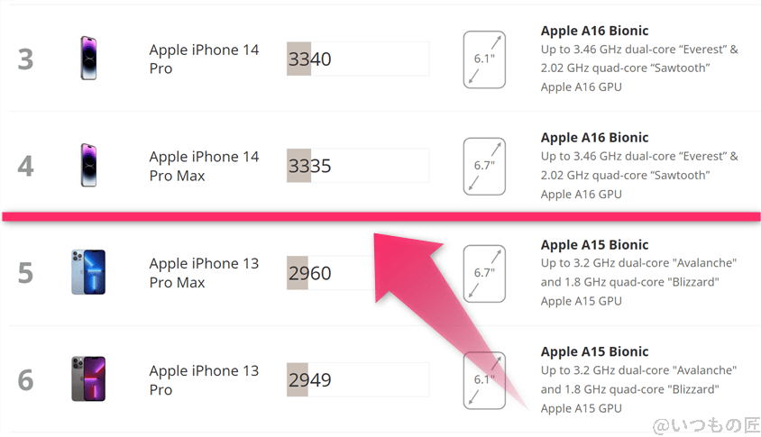 iPhone16e AnTuTu ベンチマーク 3DMark Wild Life Extreme ランキングの順位