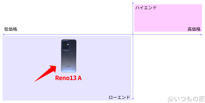 OPPO Reno13 A バッテリー 市場ポジションを示す図解