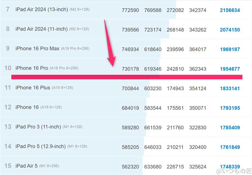 iphone air ベンチマーク antutu antutu benchmark iosランキング | iphone review.jp iPhone Air ベンチマーク Antutu AnTuTu Benchmark iosランキング