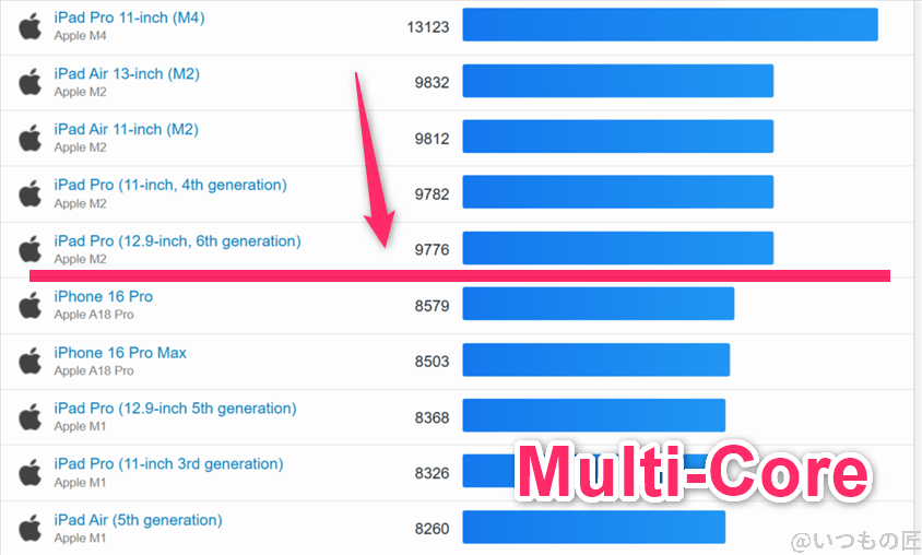 iphone air ベンチマーク geekbench6のマルチコア iosランキング結果 | iphone review.jp iPhone Air ベンチマーク GeekBench6のマルチコア IOSランキング結果