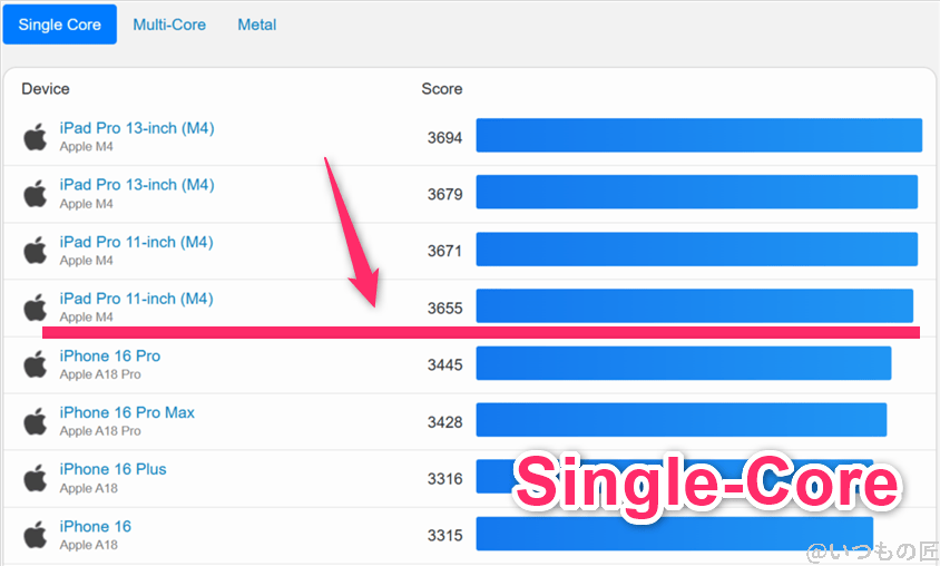 iphone air ベンチマーク geekbench6のシングルコア iosランキング結果 | iphone review.jp iPhone Air ベンチマーク GeekBench6のシングルコア IOSランキング結果