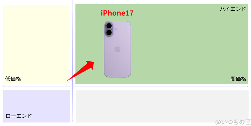 iPhone17 ベンチマーク 市場ポジションを示す図解