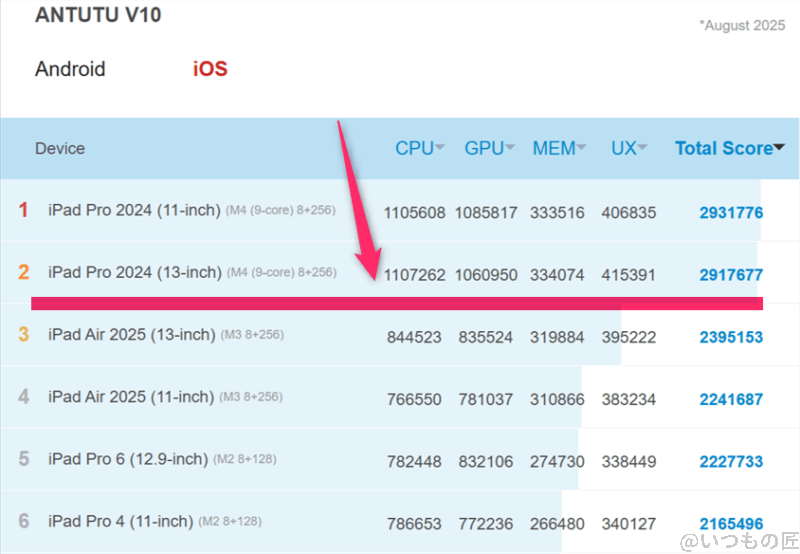 iPhone17 Pro ベンチマーク Antutu AnTuTu Benchmark iosランキング