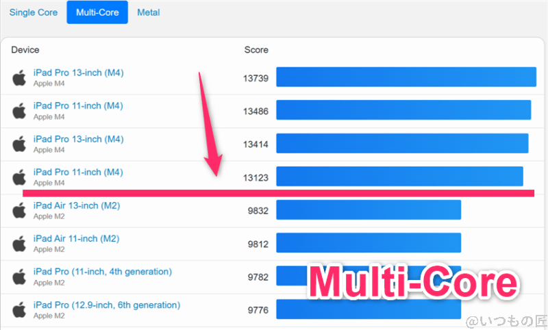 iPhone17 Proベンチマーク GeekBench6のマルチコア IOSランキング結果