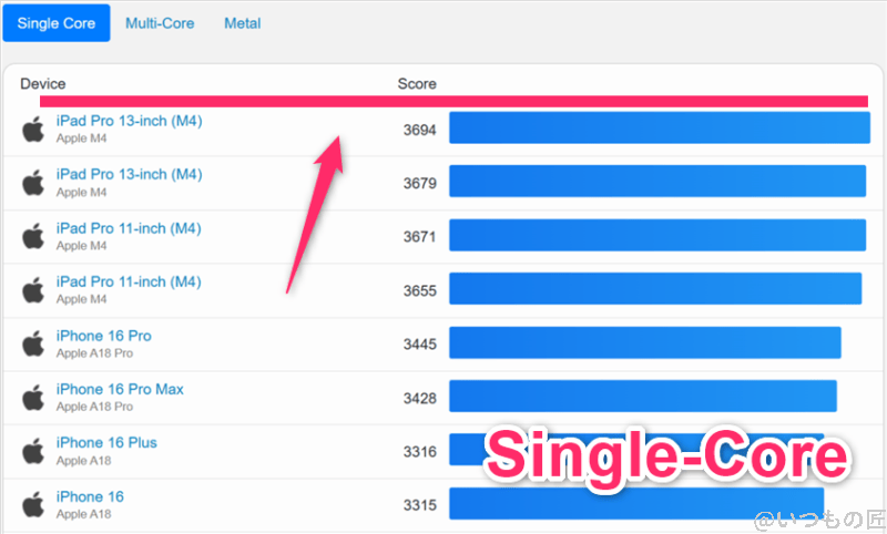 iPhone17 Proベンチマーク GeekBench6のシングルコア IOSランキング結果