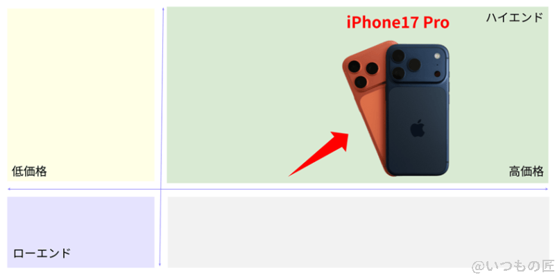iPhone17 Pro ベンチマーク 市場ポジションを示す図解