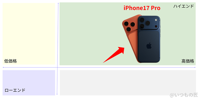 iPhone17 Pro ベンチマーク 市場ポジションを示す図解