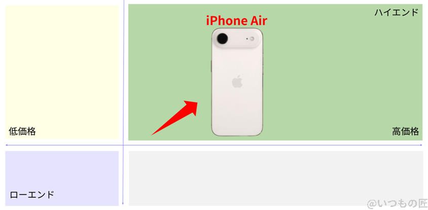 iPhoneAir ベンチマーク 市場ポジションを示す図解