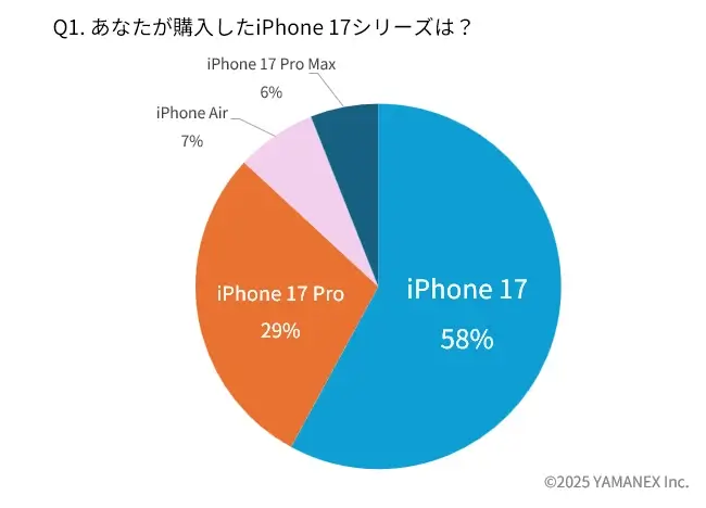 iPhone 17購入者アンケート:「iPhone 17」が約6割で圧倒的!iPhone 17購入機種ランキング