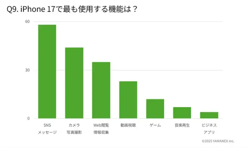iPhone 17購入者アンケート:iPhone 17シリーズで最も使う機能