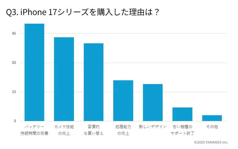 iPhone 17購入者アンケート:バッテリー持続時間の改善が再注目!iPhone 17の購入理由
