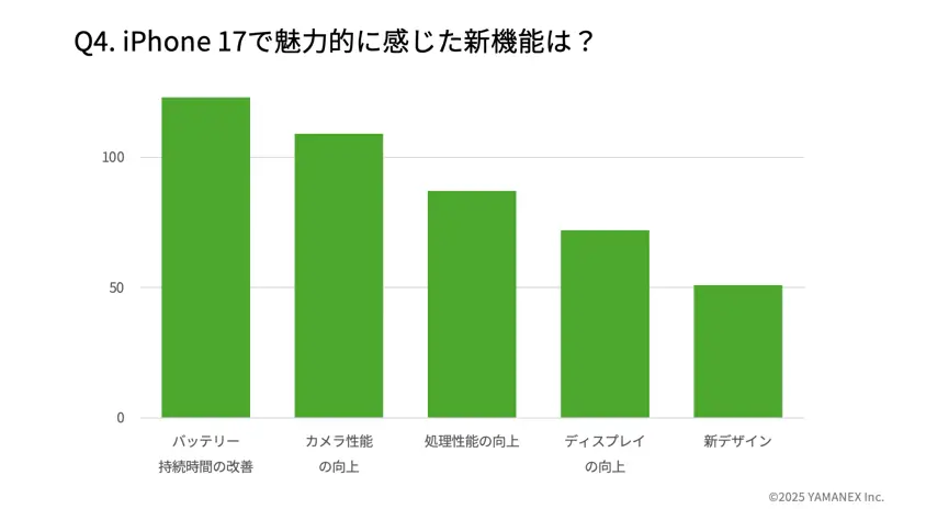 iPhone 17購入者アンケート:どの機能に惹かれた?iPhone 17で魅力的だった新機能トップ5
