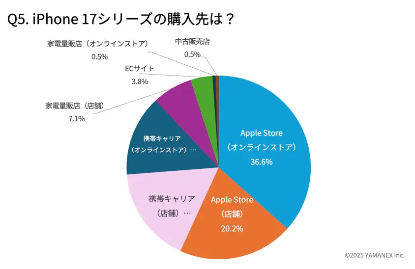 iPhone 17購入者アンケート:どこで買った?iPhone 17シリーズの購入先