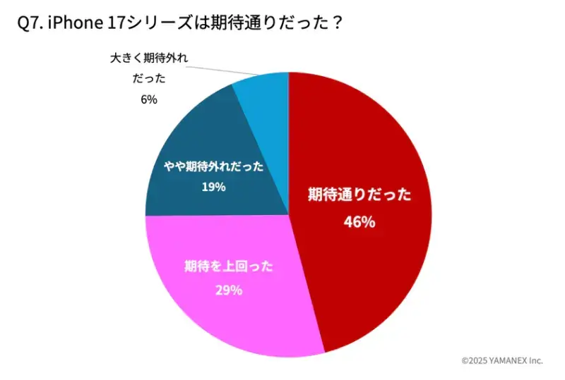 iPhone 17購入者アンケート:どの機能に惹かれた?iPhone 17で魅力的だった新機能トップ5