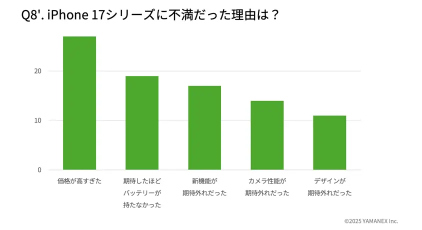 iPhone 17購入者アンケート:不満の理由