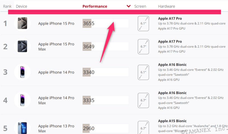 iPhone17e AnTuTu ベンチマーク 3DMark Wild Life Extreme iosランキング結果