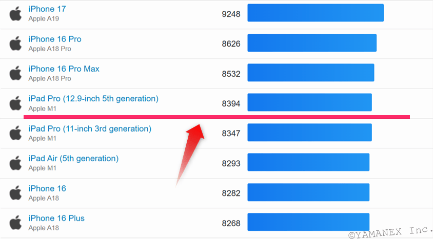 iPhone17e ベンチマーク GeekBench6のマルチコア IOSランキング結果