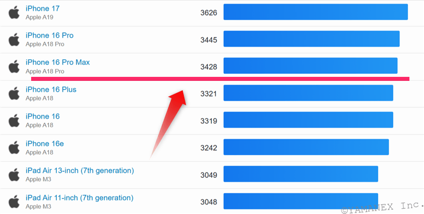 iphone17e ベンチマーク geekbench6のシングルコア iosランキング結果 | iphone review.jp iPhone17e ベンチマーク GeekBench6のシングルコア IOSランキング結果