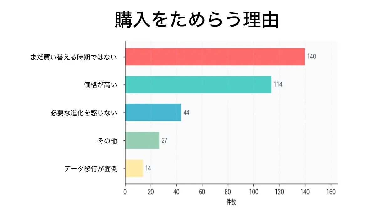 グラフ2．iPhone17e 購入をためらう理由