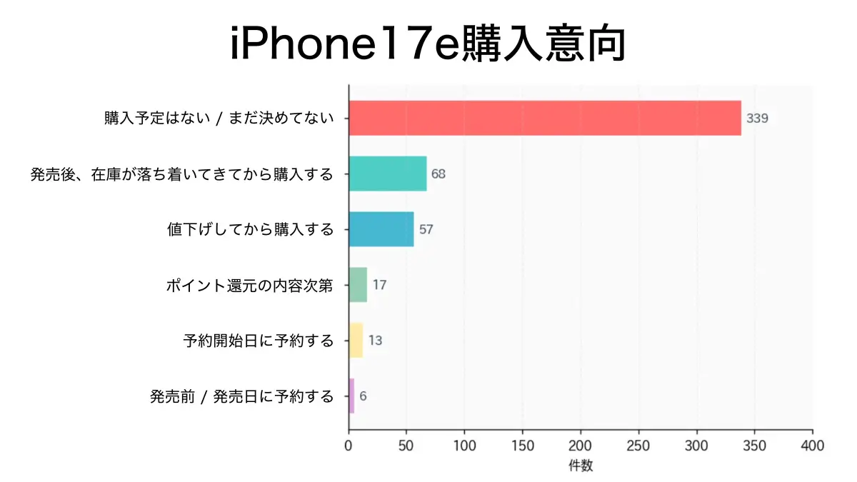 グラフ1．iPhone17e購入意向